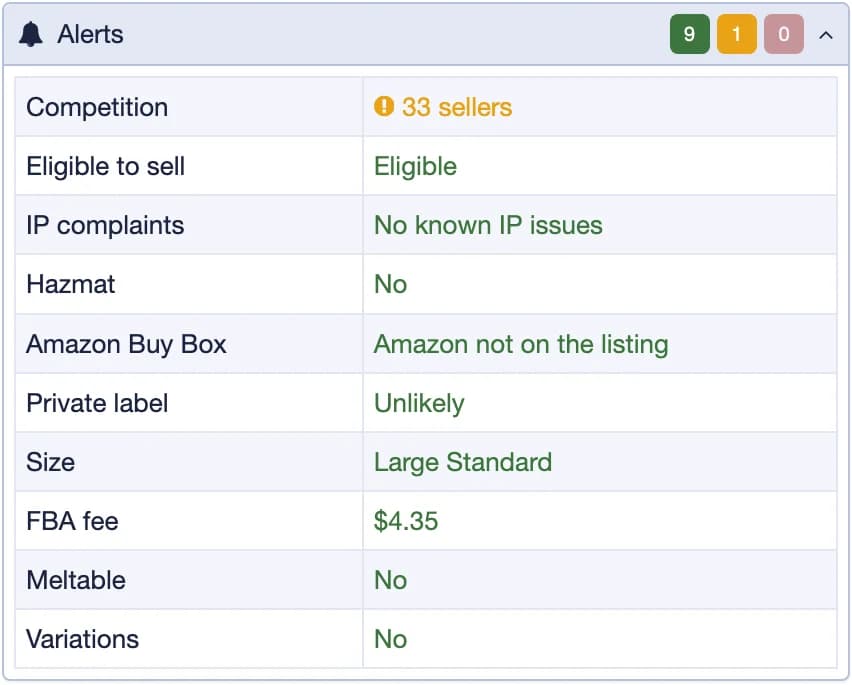 The extension's Alerts panel: eligible to sell, Amazon Buy Box, brand owner, IP complaints, hazmat, dangerous goods, meltable, private label, competition, size and FBA fee