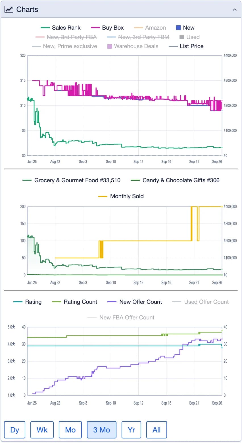 The extension's Charts panel: Buy Box, Amazon and new prices with the sales rank, the category ranks with monthly sold, and the rating and offer counts, over 3 months