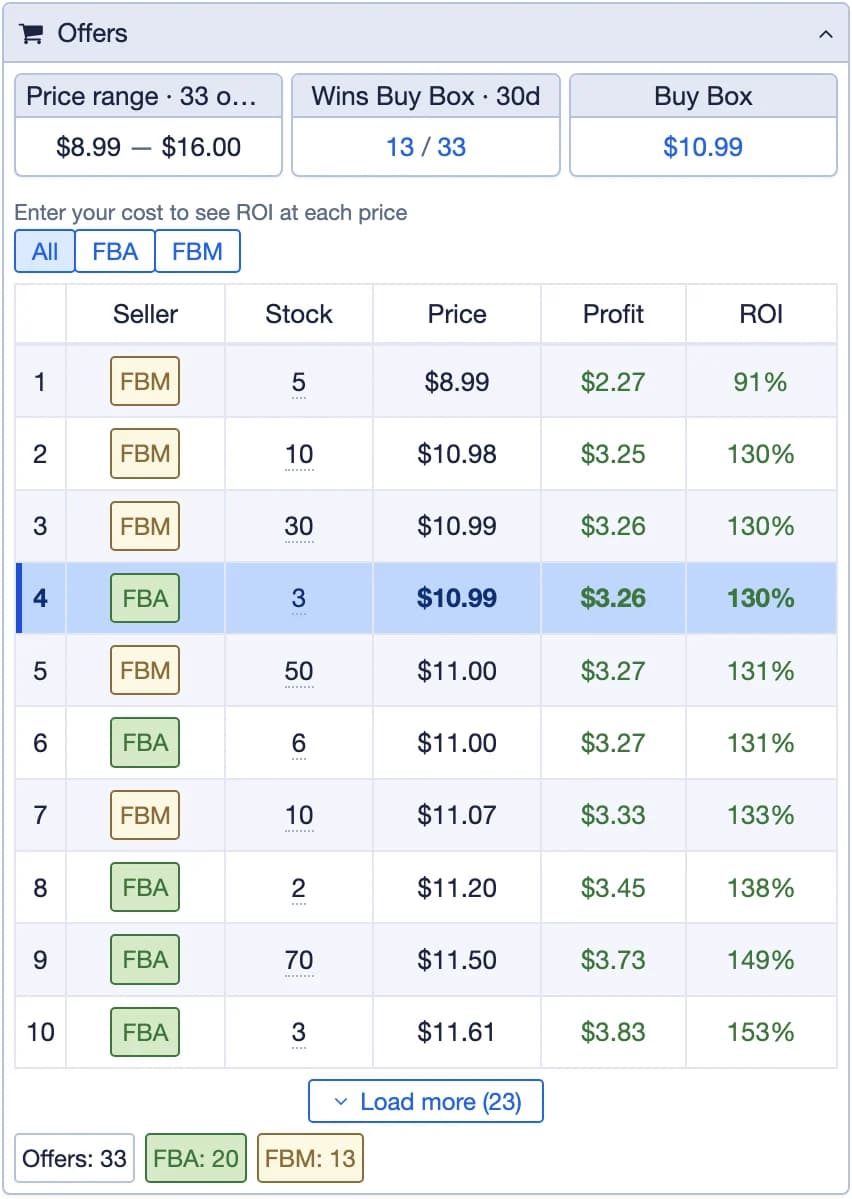 The extension's Offers panel: the price range, who wins the Buy Box, and each seller with its fulfillment, stock, price, and your profit and ROI at that price