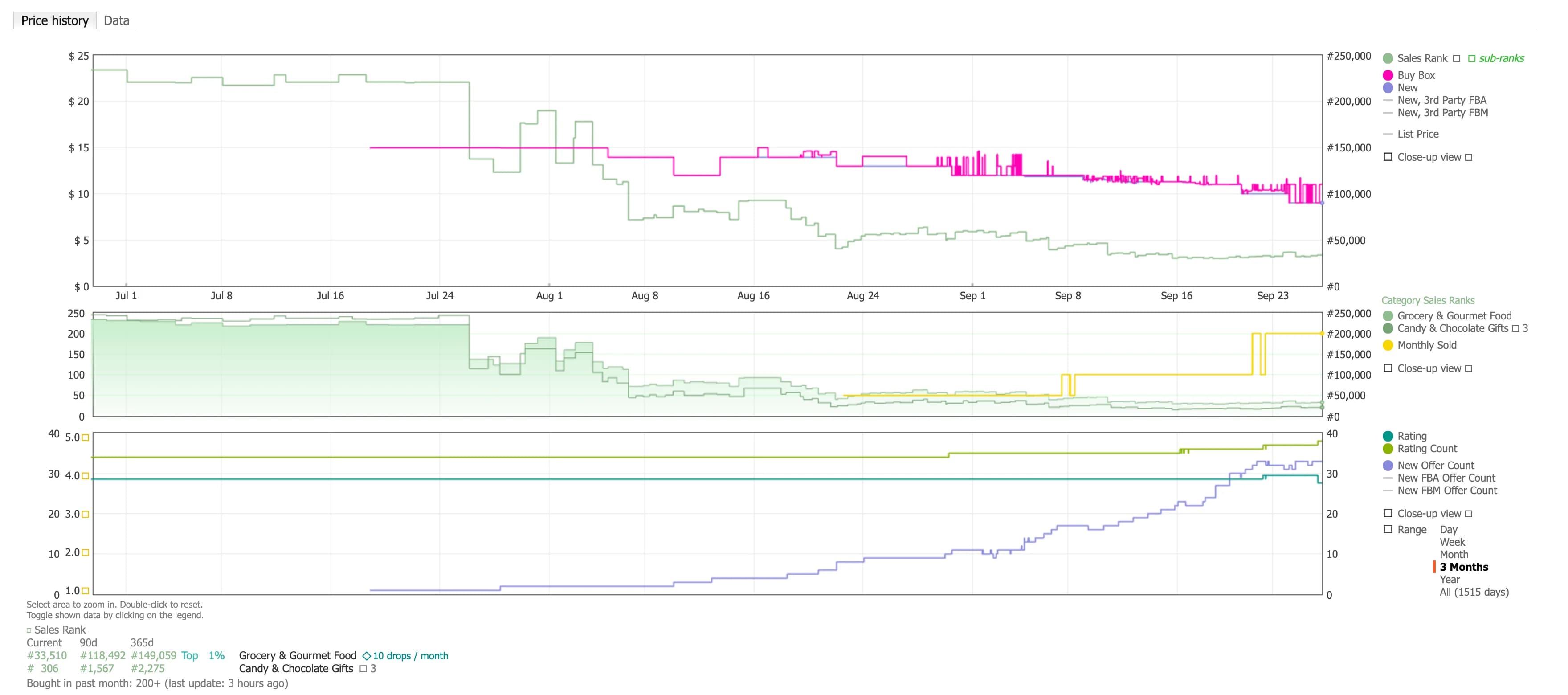 Plug Keepa: the Price history tab with three months of Buy Box and new prices against the sales rank, the category sales ranks with monthly sold, the rating, rating count and offer counts, and the current, 90 day and 365 day ranks under the chart