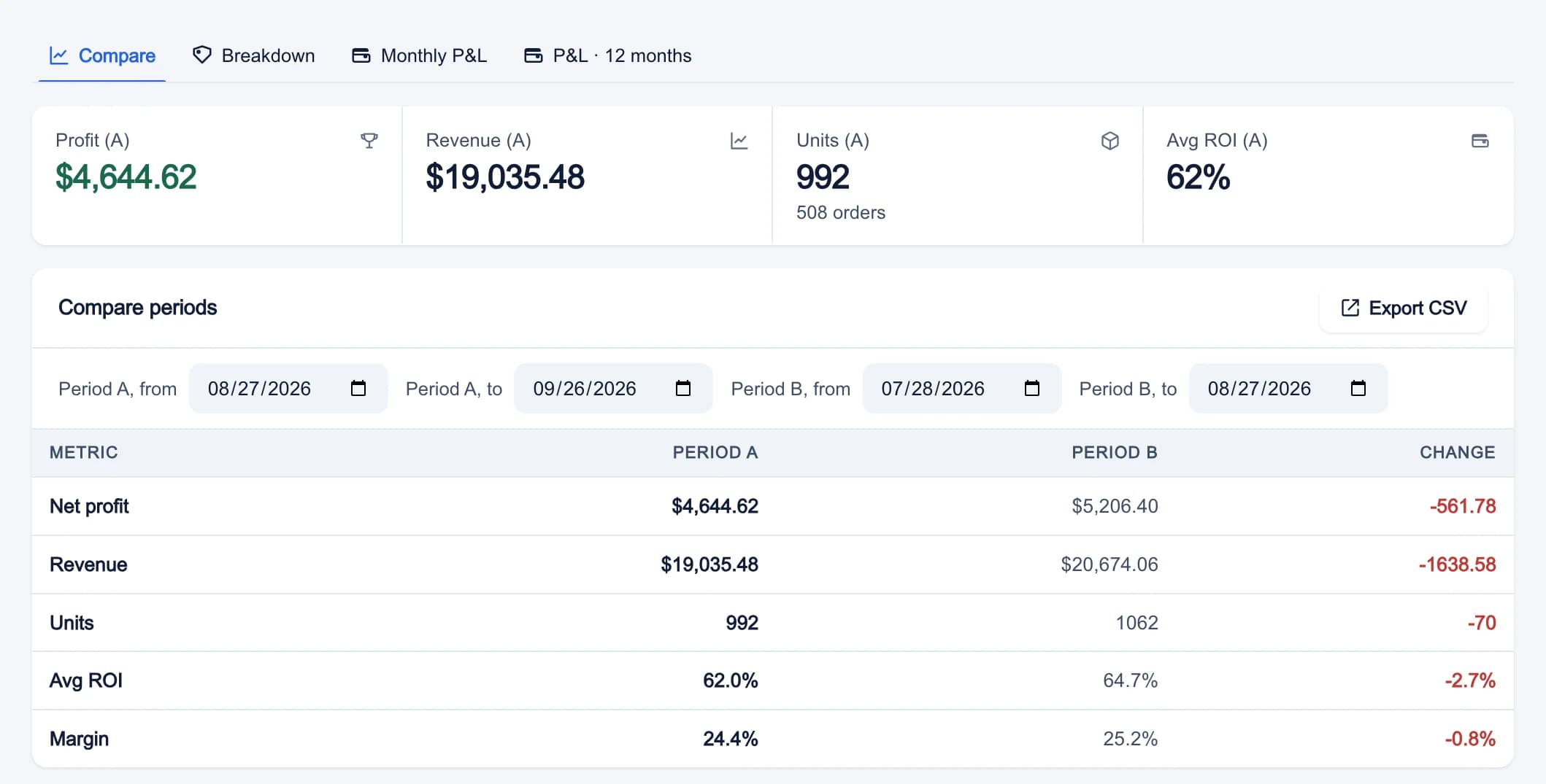 Profit & Loss in My Business: the Compare tab with two periods side by side, net profit, revenue, units, average ROI and margin, and the change between them