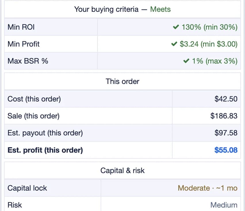 Your buying criteria on a scan: Min ROI, Min Profit and Max BSR % each checked against your Seller Settings, then the cost, sale, payout and profit of this order, and the capital lock and risk