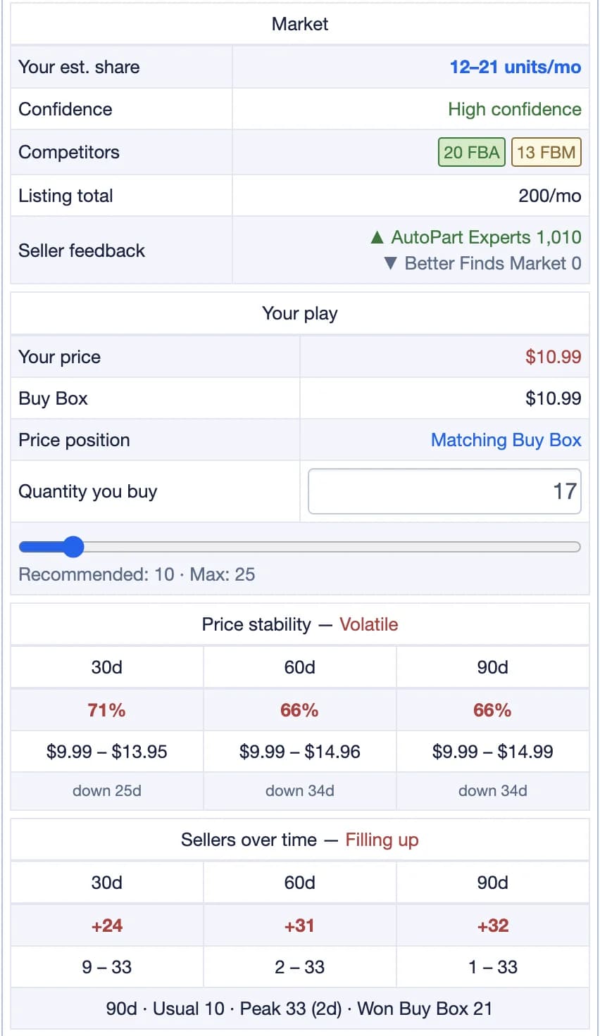 The Real Share part of the panel: your estimated share in units a month, the confidence, the competitors by FBA and FBM, the listing total, your play against the Buy Box with the quantity to buy, the price stability and the sellers over time